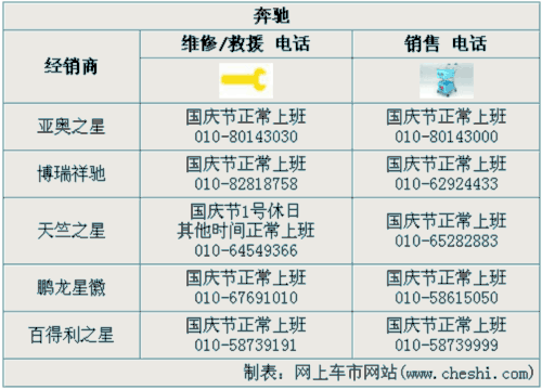 5大豪華品牌 十一銷售 維修服務大調查